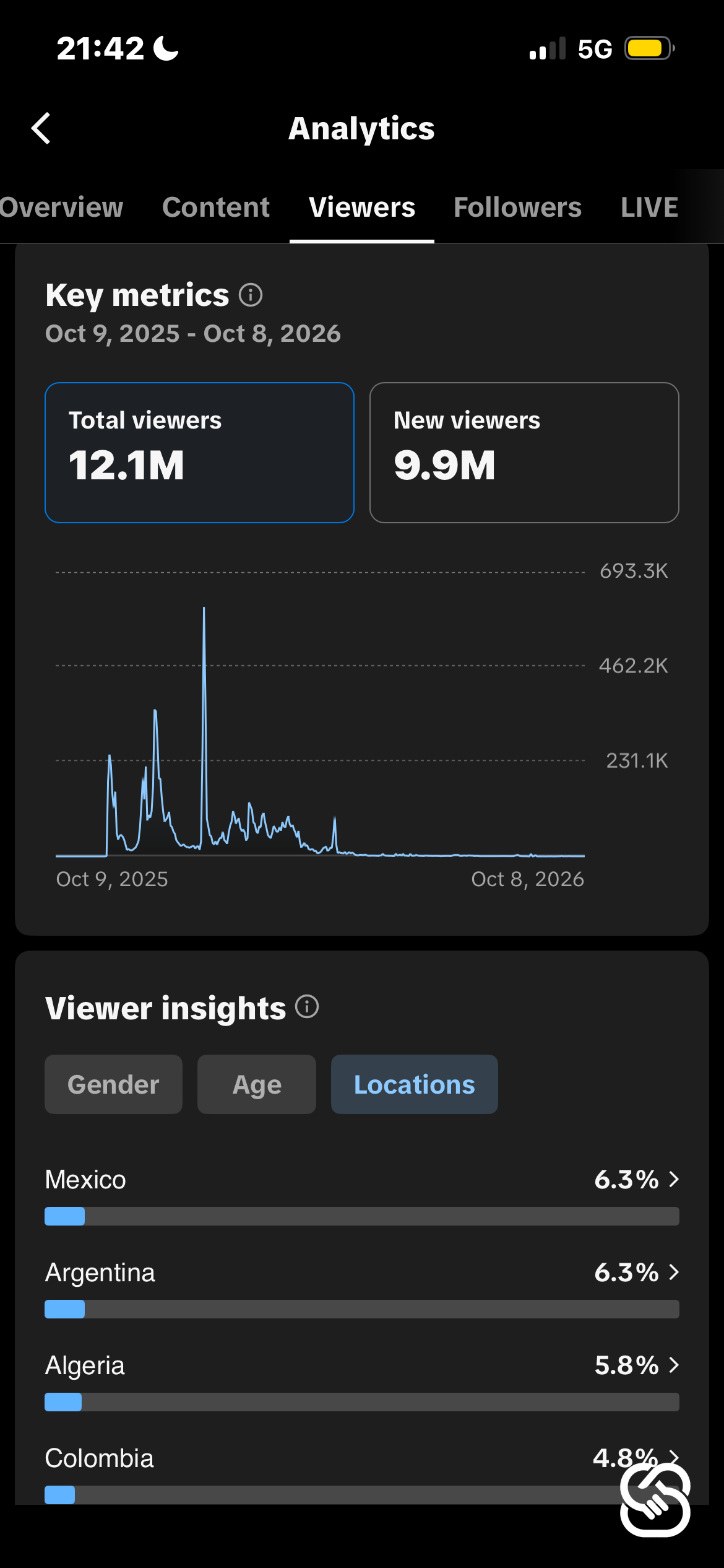 30.3k Followers Monetized TikTok Account